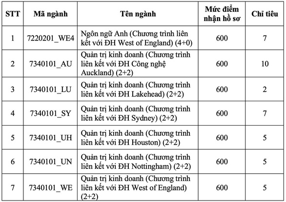 Trường đại học Quốc tế xét tuyển bổ sung 535 chỉ tiêu - Ảnh 8.