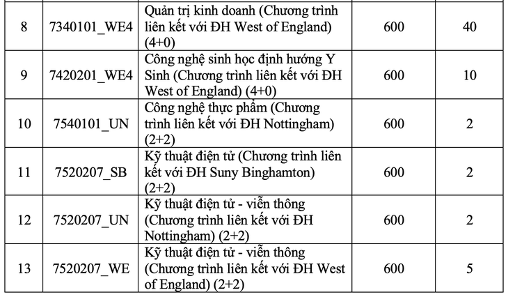 Trường đại học Quốc tế xét tuyển bổ sung 535 chỉ tiêu - Ảnh 9.