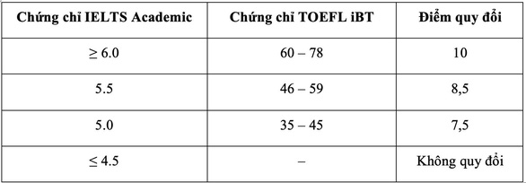 Trường đại học Quốc tế xét tuyển bổ sung 535 chỉ tiêu - Ảnh 3.