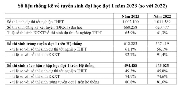 Hơn 80% thí sinh xác nhận nhập học đợt 1 năm 2023 - Ảnh 3.