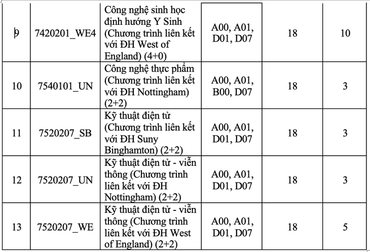 Trường đại học Quốc tế xét tuyển bổ sung 535 chỉ tiêu - Ảnh 6.