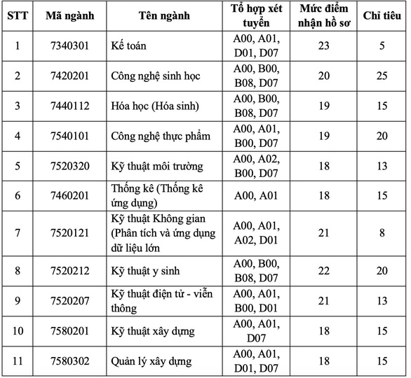 Trường đại học Quốc tế xét tuyển bổ sung 535 chỉ tiêu - Ảnh 4.