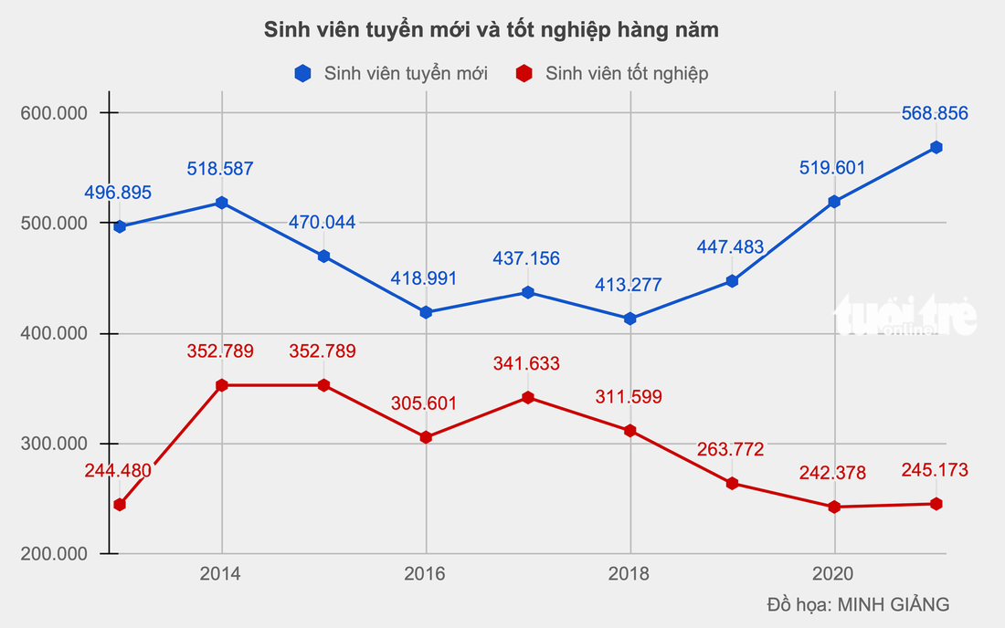 Giáo dục đại học Việt Nam đã tiến, lùi thế nào trong chục năm qua? - Ảnh 5.