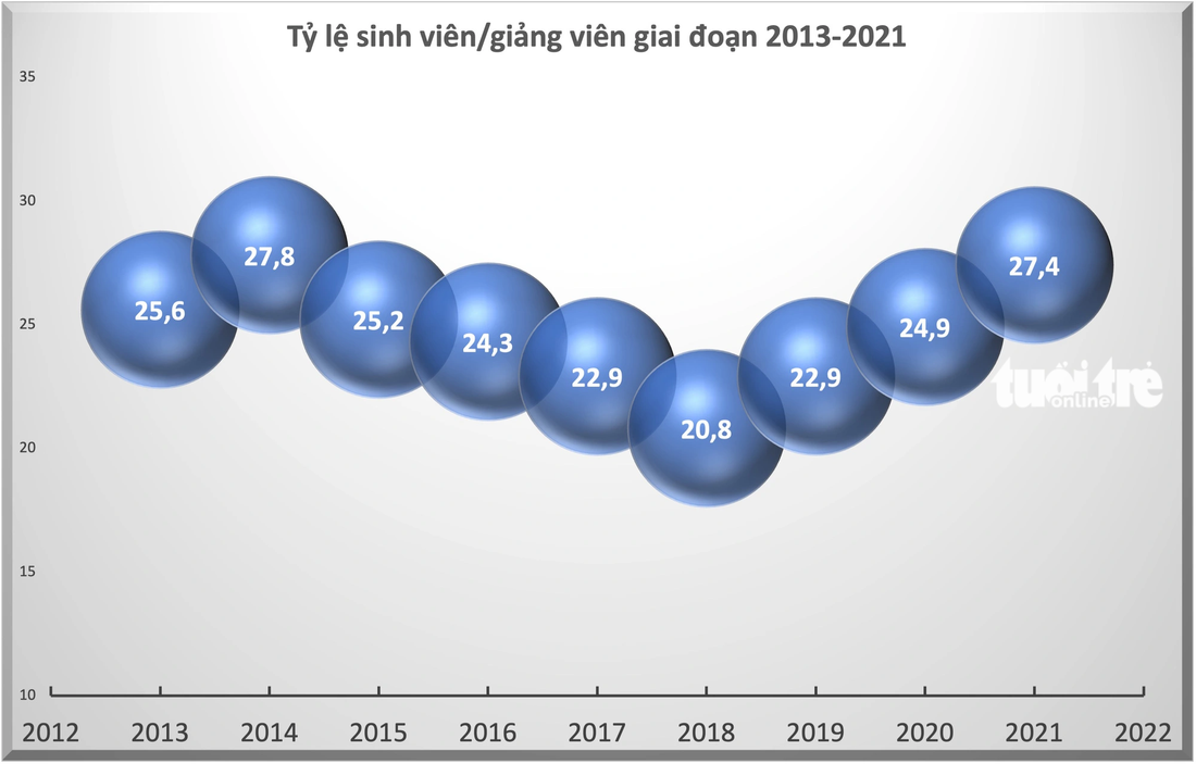 Tỷ lệ sinh viên/giảng viên liên tục tăng trong những năm gần đây - Đồ họa: MINH GIẢNG