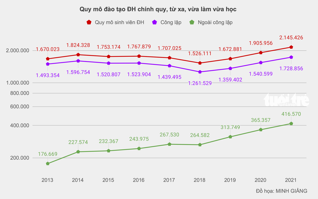 Giáo dục đại học Việt Nam đã tiến, lùi thế nào trong chục năm qua? - Ảnh 4.