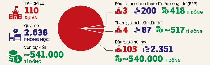 110 dự án nằm trong kế hoạch xây 4.500 phòng học được kêu gọi xã hội hóa đầu tư tại TP.HCM - Đồ họa: T.ĐẠT