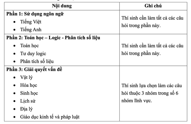 Cấu trúc đề thi đánh giá năng lực Đại học Quốc gia TP.HCM từ năm 2025