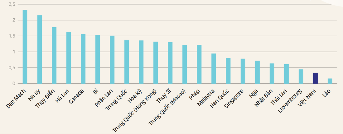 Chi tiêu cho giáo dục cao đẳng – đại học theo tổng GDP năm 2019 Nguồn: UIS Statistics, Bộ Giáo dục Trung Quốc, Cục Thống kê Quốc gia Trung Quốc, Báo cáo phân tích ngành giáo dục Việt Nam 2011-2020 - Đồ họa: TẤN ĐẠT