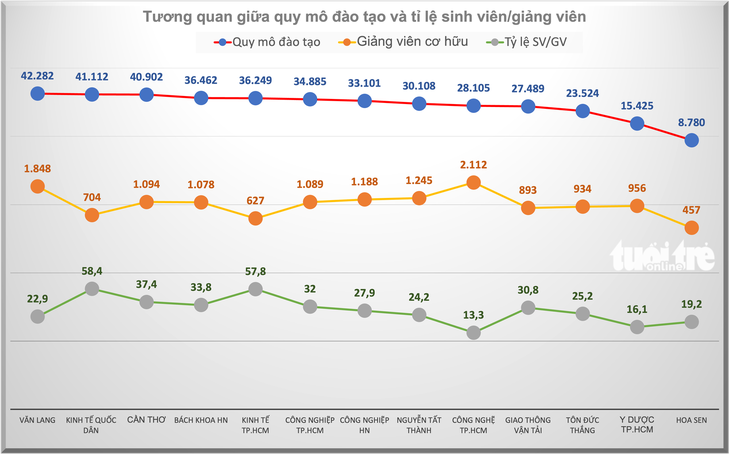 Đa số các trường đại học quy mô lớn đều có tỉ lệ sinh viên/giảng viên cao - Ảnh: MINH GIẢNG