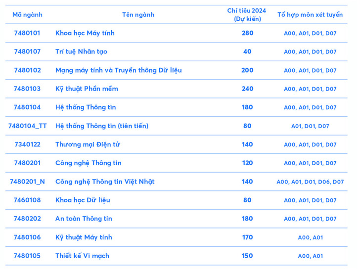 Chỉ tiêu tuyển sinh đại học năm 2024 của Trường đại học Công nghệ thông tin 