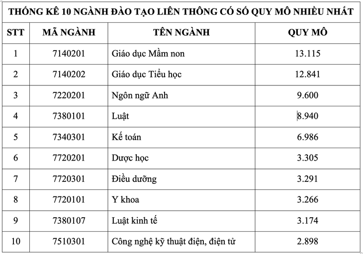 Nguồn: Bộ Giáo dục và Đào tạo 