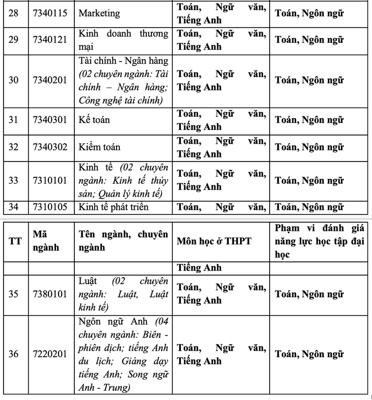 Trường đại học đầu tiên không dùng điểm thi tốt nghiệp THPT để tuyển sinh từ năm 2025- Ảnh 5.