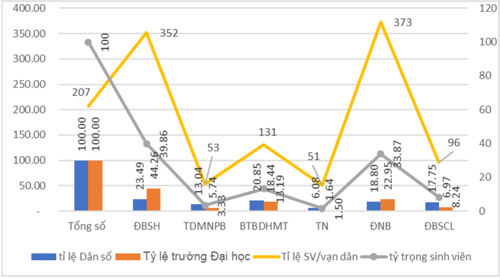 Tỉ lệ dân số, số trường và quy mô sinh viên theo vùng kinh tế - Nguồn: Bộ GD-ĐT