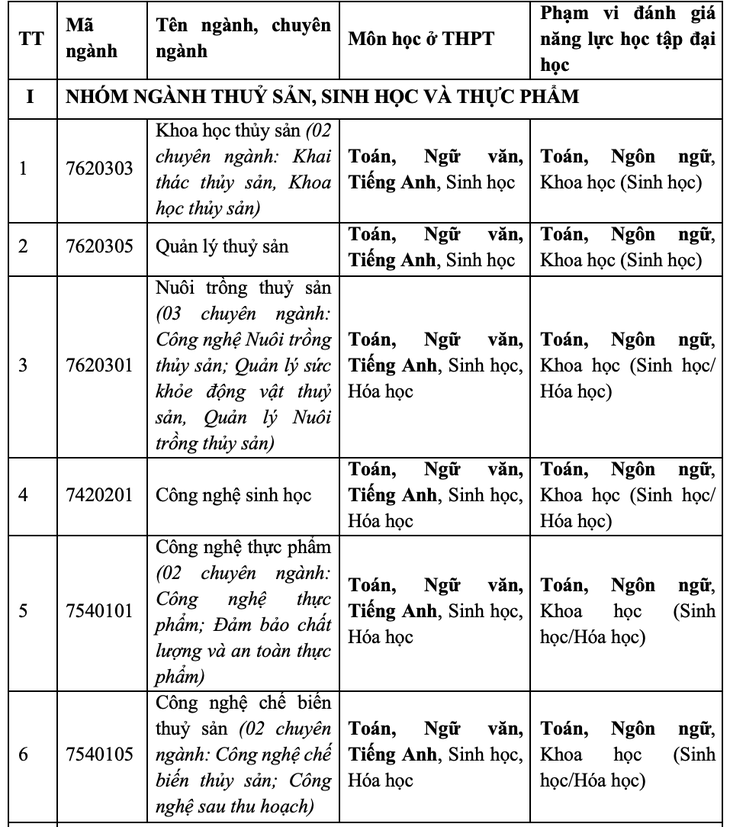 Trường đại học đầu tiên không dùng điểm thi tốt nghiệp THPT để tuyển sinh từ năm 2025- Ảnh 2.