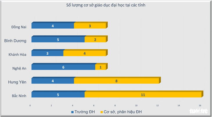 Nhiều tỉnh có số lượng trường đại học, phân hiệu đại học rất lớn, tập trung ở các khu vực xung quanh Hà Nội và TP.HCM - Đồ họa: MINH GIẢNG