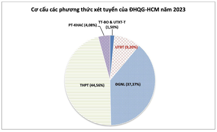 Chỉ 32% trúng tuyển nhập học, Đại học Quốc gia TP.HCM vẫn dành nhiều chỉ tiêu đánh giá năng lực- Ảnh 3.