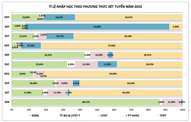 Tỉ lệ nhập học theo phương thức xét tuyển vào Đại học Quốc gia TP.HCM năm 2023