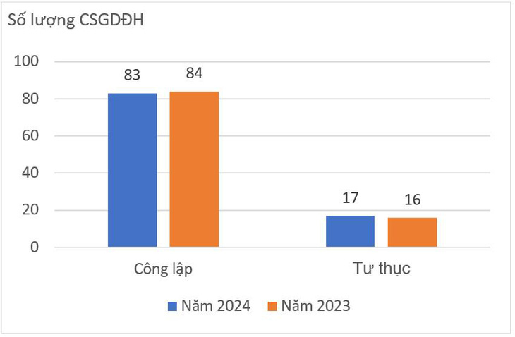 Phân bổ các cơ sở giáo dục đại học Việt Nam theo loại hình công lập và tư thục