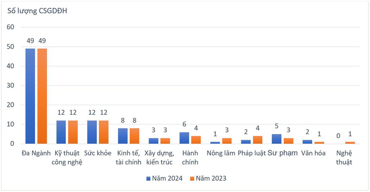 Biểu đồ phân bổ các cơ sở giáo dục đại học top 100 theo nhóm ngành đào tạo