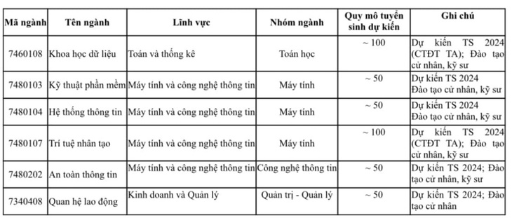 Danh sách các ngành đào tạo mới trình độ đại học của Trường đại học Kinh tế quốc dân, dự kiến tuyển sinh năm 2024