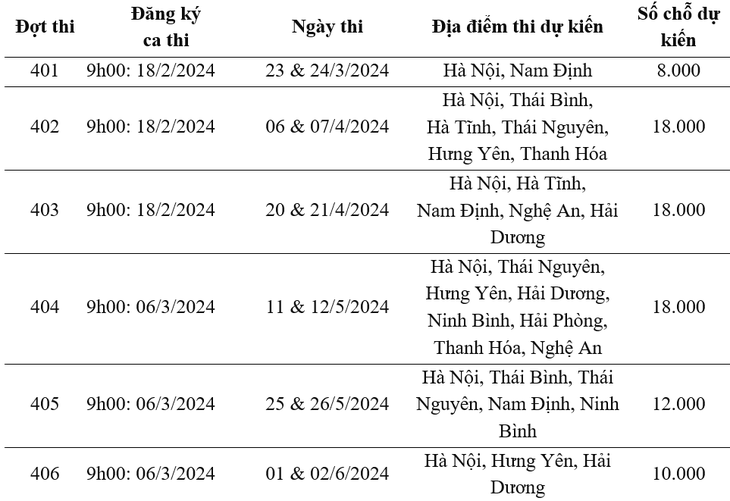 Thời gian và địa điểm thi đánh giá năng lực 6 đợt năm 2024