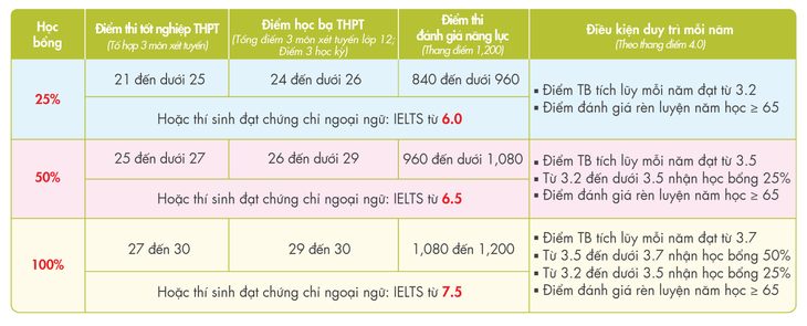 Với điểm học bạ cao, thí sinh còn nhận về những suất học bổng giá trị