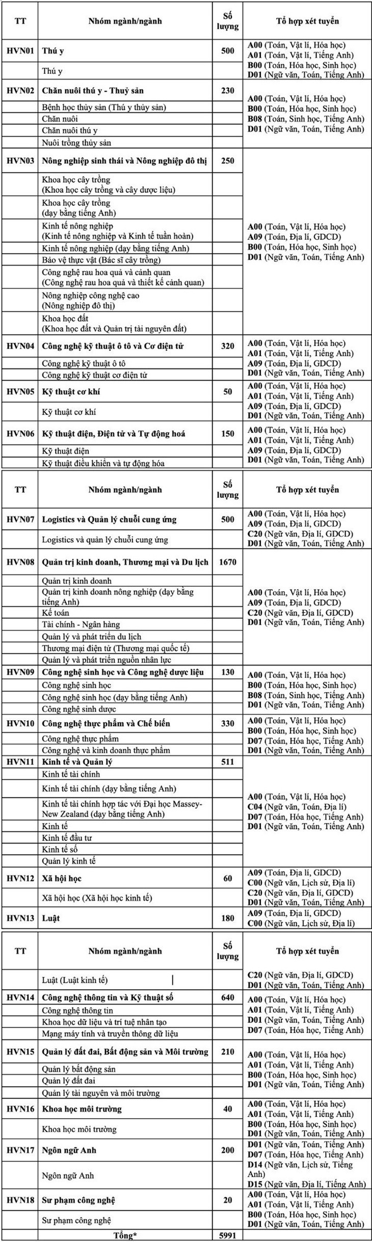 Nhóm ngành/ngành và tổ hợp xét tuyển năm 2024 của Học viện Nông nghiệp Việt Nam