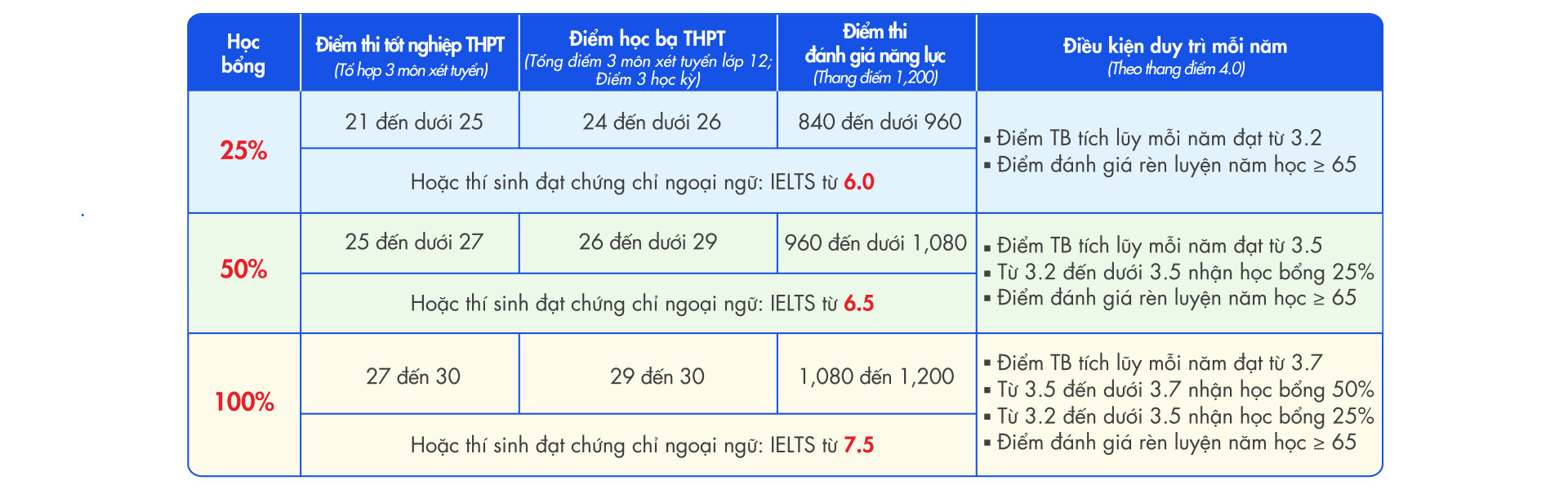 Sớm xét tuyển học bạ lớp 12 - Chọn đúng điểm rơi nhân đôi lợi thế - Ảnh 7.