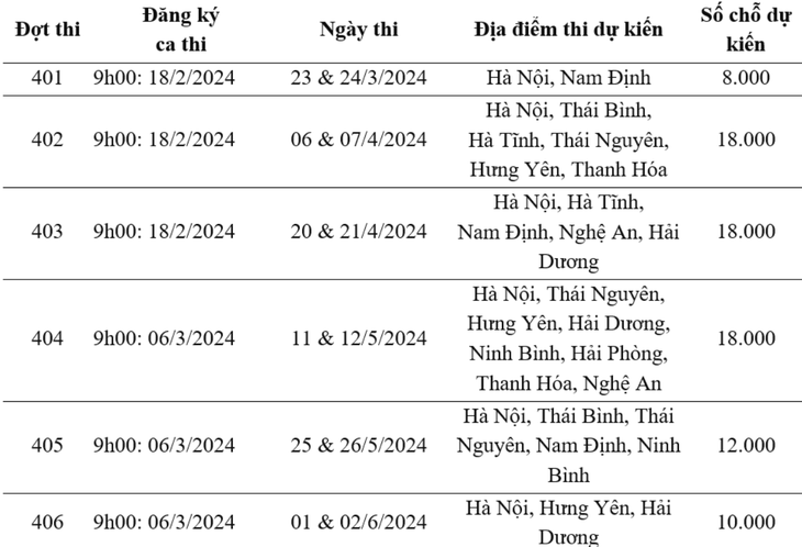 Thời gian và địa điểm thi đánh giá năng lực 6 đợt năm 2024