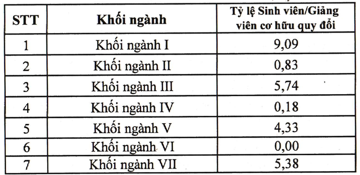 Tỉ lệ sinh viên/giảng viên năm 2021 của Trường đại học Hùng Vương (Phú Thọ)