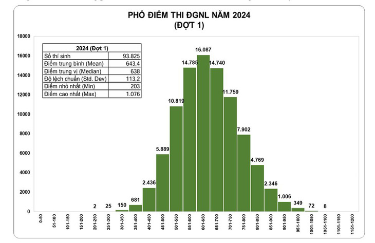 Phổ điểm thi đợt 1 có dạng phân bố chuẩn và trải rộng, thể hiện khả năng phân loại thí sinh cao, thuận lợi cho công tác xét tuyển.