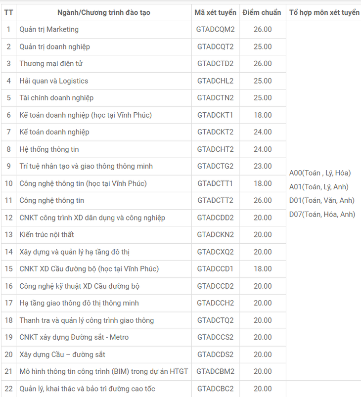 Nhiều trường đại học công bố điểm chuẩn học bạ, từ 6 điểm/môn trúng tuyển- Ảnh 2.