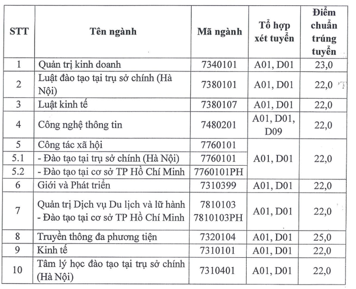 Điểm chuẩn trúng tuyển theo phương thức xét kết hợp học bạ với chứng chỉ tiếng Anh quốc tế vào các ngành Học viện Phụ nữ Việt Nam đợt 1 năm 2024