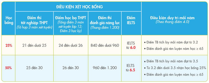 Học bổng cho thí sinh xét tuyển sớm chương trình Gloucestershire Vietnam- Ảnh 2.