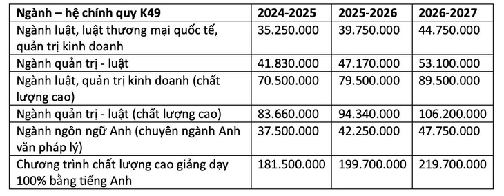 Mức thu học phí khóa tuyển sinh 2024 và lộ trình tăng qua các năm của Trường đại học Luật TP.HCM 