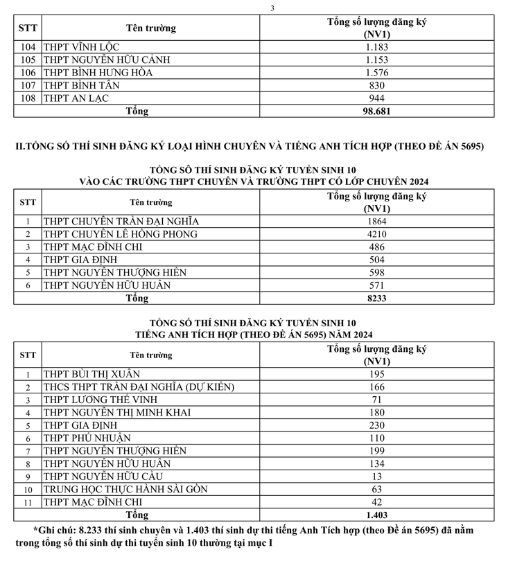 TP.HCM công bố số thí sinh dự thi lớp 10, tỉ lệ chọi vào từng trường công lập- Ảnh 3.