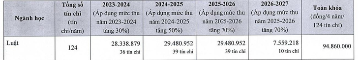 Học phí ngành luật ở TP.HCM có trường lên tới 181,5 triệu đồng/năm- Ảnh 5.