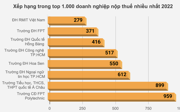 9 trường đại học doanh thu trên 1.000 tỉ đồng, 2 trường đóng thuế nhiều nhất