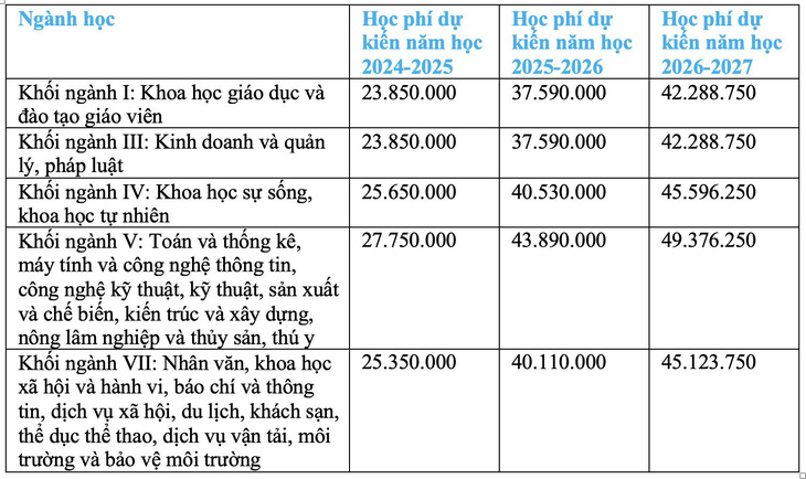 Mức thu học phí dự kiến của Trường đại học An Giang