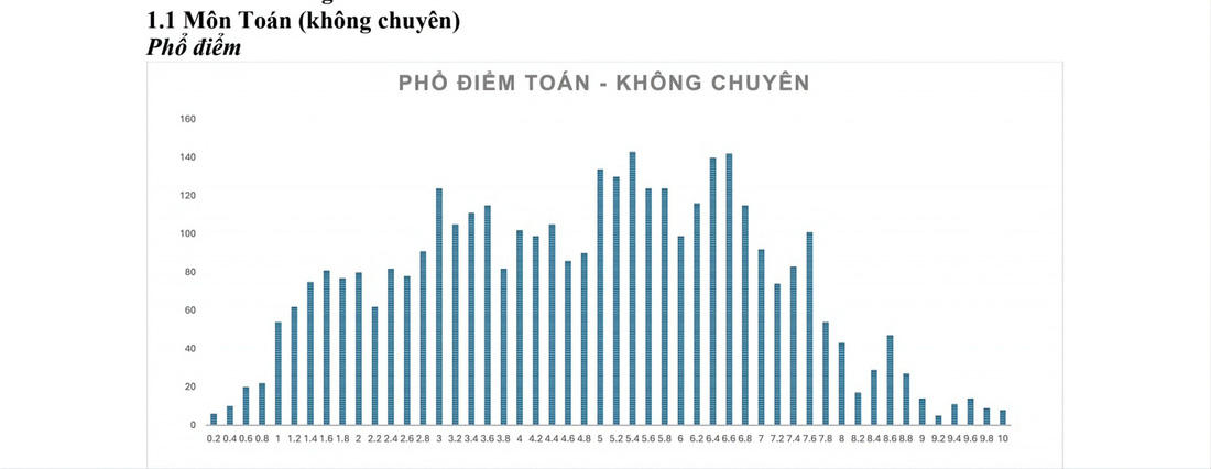 Phổ điểm môn toán kỳ thi vào lớp 10 Trường phổ thông Năng khiếu 2024 