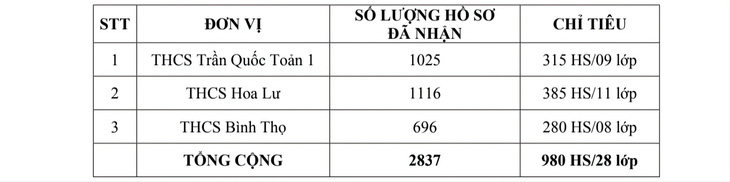 Bảng so sánh số thí sinh dự tuyển và chỉ tiêu tuyển sinh vào lớp 6 các trường THCS ở TP Thủ Đức