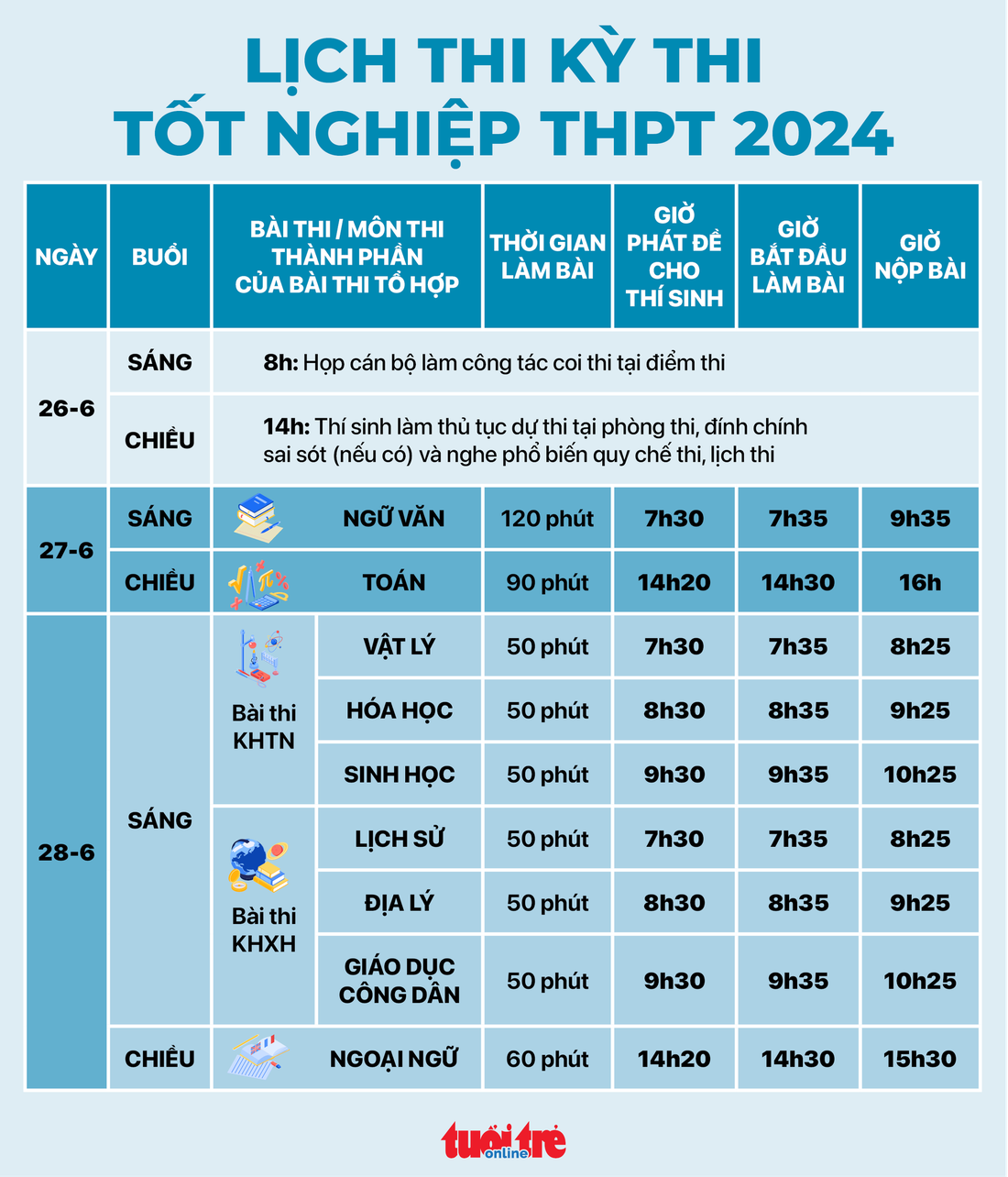 Hơn 1 triệu thí sinh làm thủ tục thi tốt nghiệp THPT- Ảnh 17.