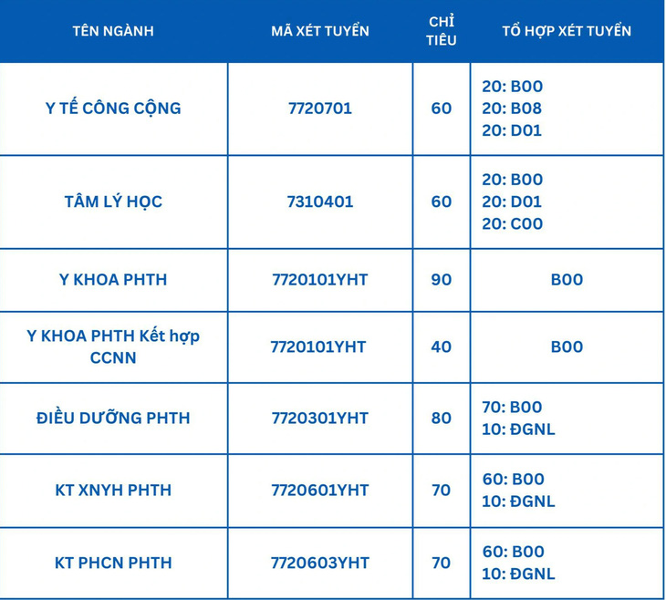 Chỉ tiêu tuyển sinh của Trường đại học Y Hà Nội năm 2024