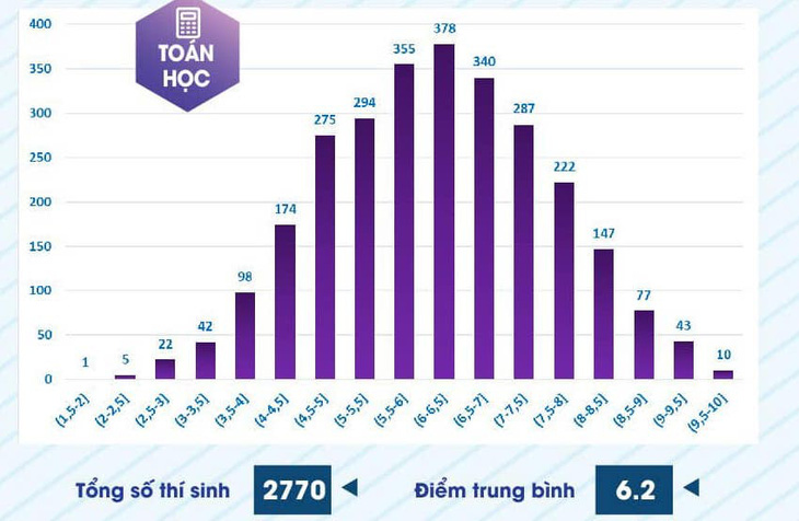 Phổ điểm môn toán học