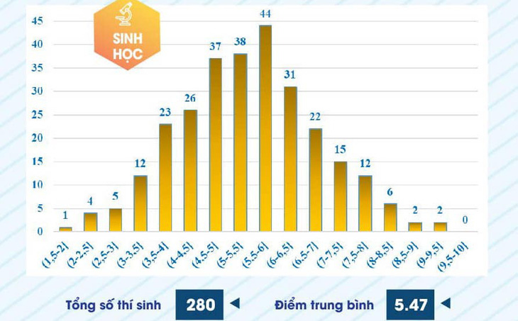 Phổ điểm môn sinh học