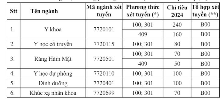 Trường đại học Y Hà Nội lần đầu xét tuyển khối C, D, xét điểm đánh giá năng lực- Ảnh 2.