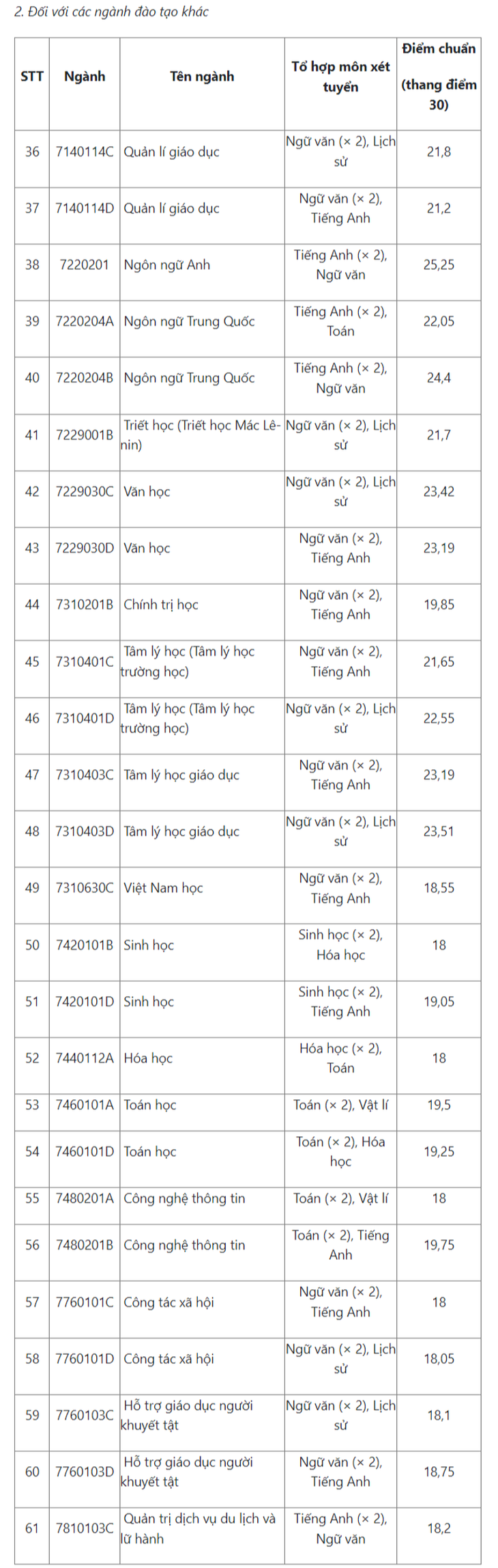 Trường đại học Sư phạm Hà Nội và hơn 70 trường công bố điểm chuẩn xét tuyển sớm- Ảnh 3.