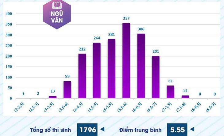 Phổ điểm môn ngữ văn