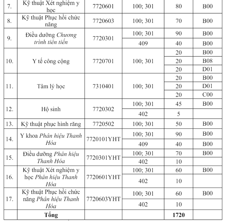 Chỉ tiêu tuyển sinh của Trường đại học Y Hà Nội năm 2024