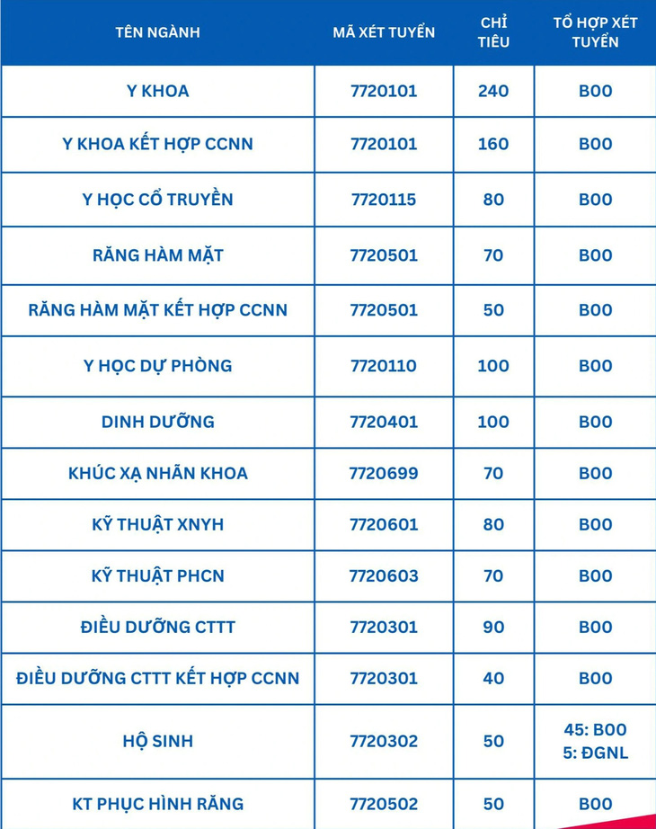 Vì sao Trường đại học Y Hà Nội xét tuyển khối C?- Ảnh 2.